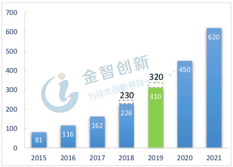 全球NAND Flash儲存密度增長趨勢