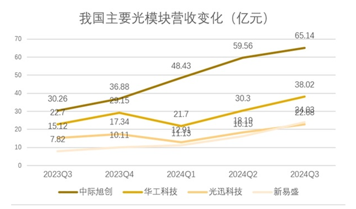 我國(guó)光模塊企業(yè)第三季度財(cái)報(bào)紛紛發(fā)布，整體業(yè)績(jī)喜人！