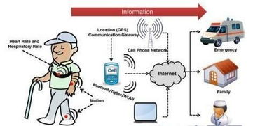 智能醫(yī)療物聯(lián)網(wǎng)技術(shù) 以網(wǎng)絡(luò)技術(shù)開(kāi)發(fā)為驅(qū)動(dòng)的發(fā)展路徑